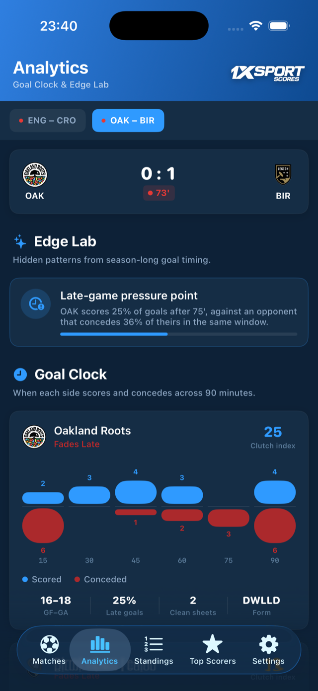 Goal Clock & Edge Lab analytics