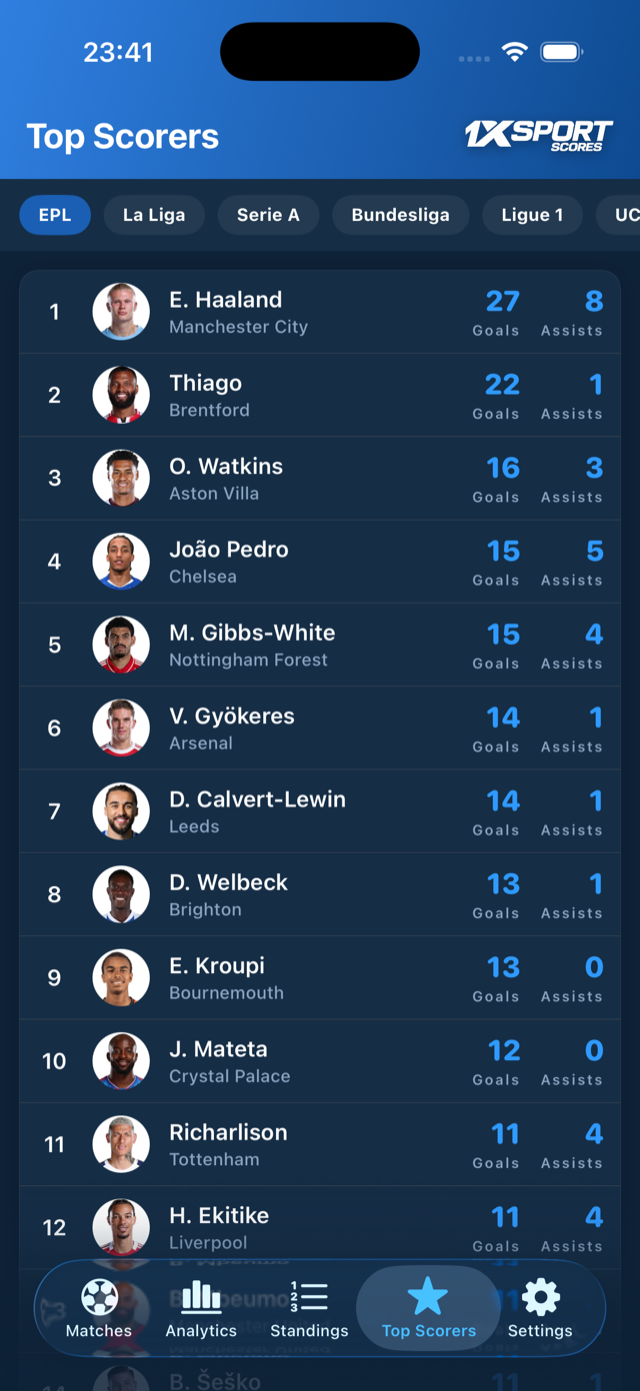 Top scorers